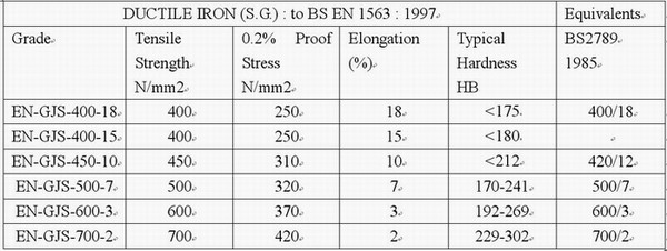 EN-GJS-400-18 حديد الدكتايل: الخصائص والتطبيقات والمزايا