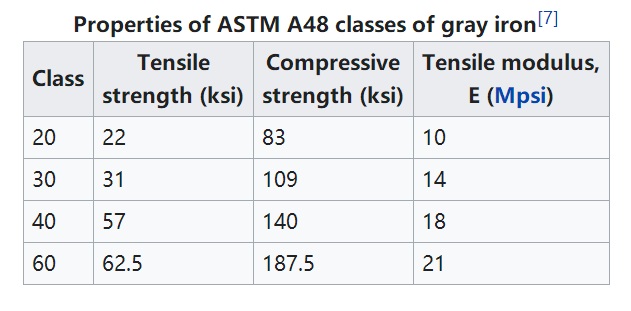 ASTM A48 مصبوبات الحديد الرمادي