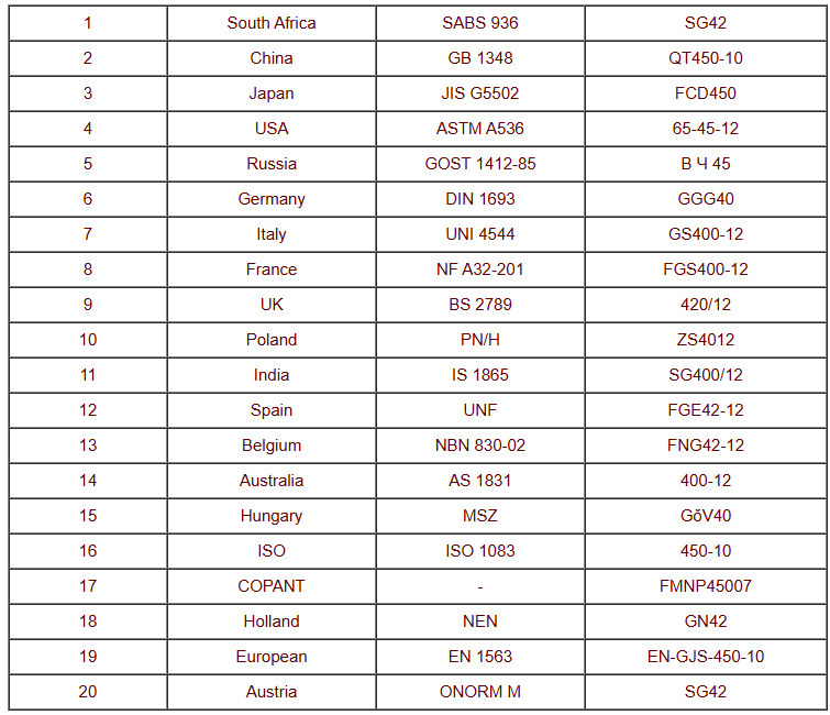 ما هو SG42 حديد الزهر الكروي الجرافيت؟